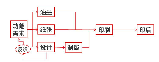 工藝實(shí)現(xiàn)