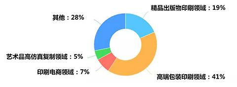 印刷业“十三五”转型之力调查结果出炉，百家印企告诉你未来5年怎么干！