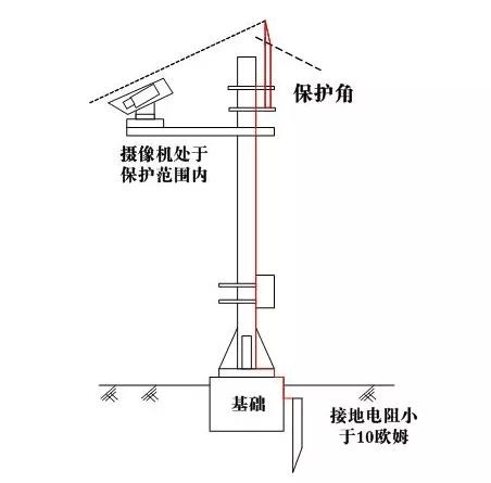 安防監控