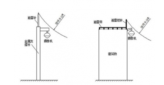 安防監控