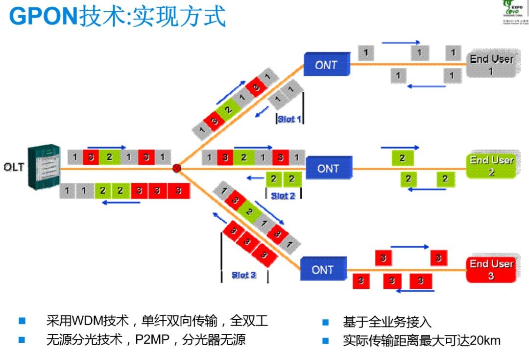 GPON技術實現(xiàn)方式