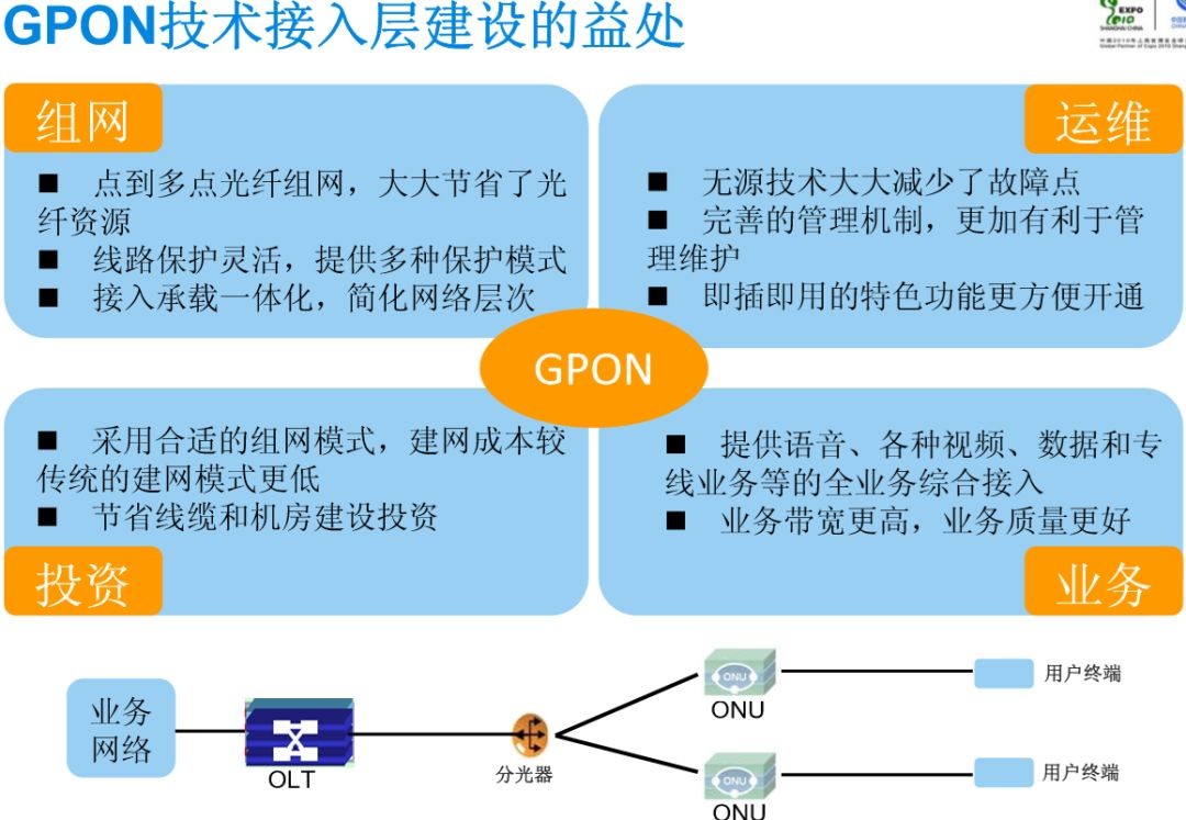GPON技術接入層建設的益處