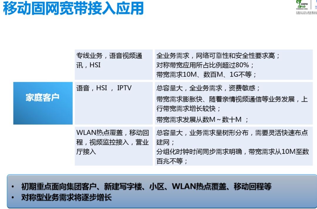 移動固網(wǎng)寬帶接入應用