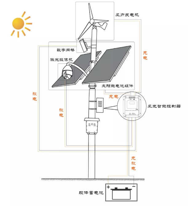 廣州安裝監控