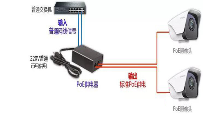 廣州安防監控：網絡監控攝像機的電源線，可以接到哪些地方呢