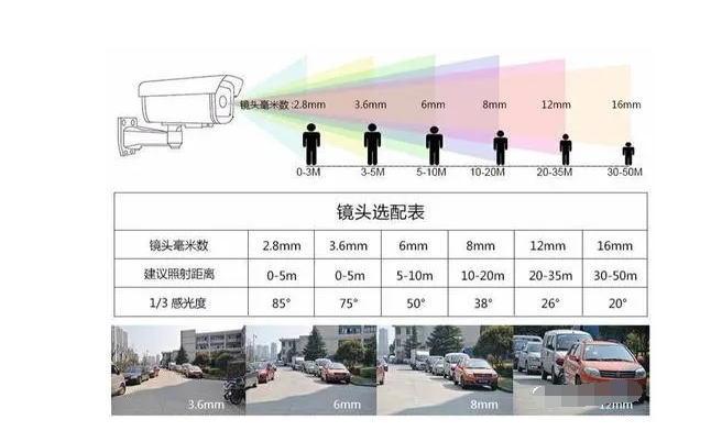 廣州安裝監(jiān)控：視頻監(jiān)控攝像機鏡頭焦距的選擇及應用