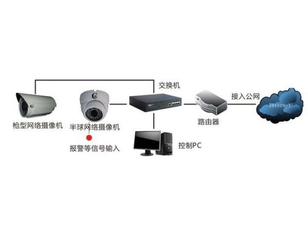 商鋪監控解決方案