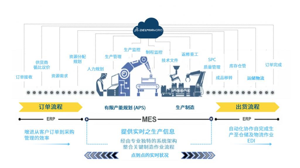 （DELMIAWORKS）面向制造业的 ERP 和 MES 软件