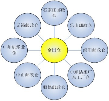 合作仓库