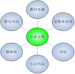 合作行业